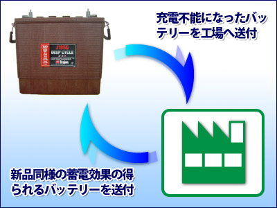 受電不能になったバッテリーを工場へ送付
                    新品同様の蓄電効果の得られるバッテリーを送付