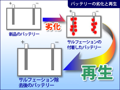 バッテリーの劣化と再生